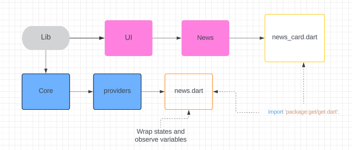 Diagram of the connection of classes within a mobile app
